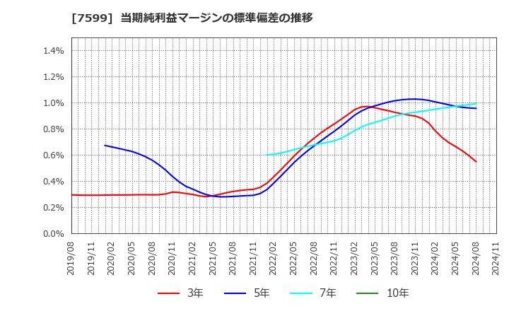 7599 (株)ＩＤＯＭ: 当期純利益マージンの標準偏差の推移