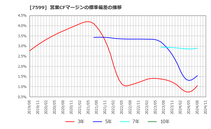 7599 (株)ＩＤＯＭ: 営業CFマージンの標準偏差の推移