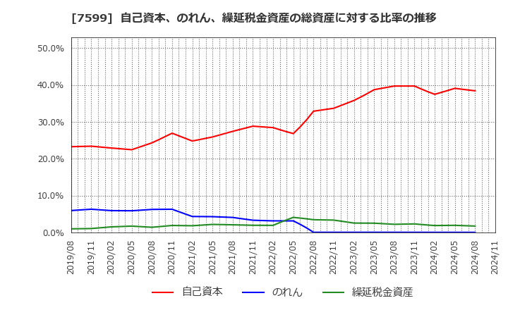 7599 (株)ＩＤＯＭ: 自己資本、のれん、繰延税金資産の総資産に対する比率の推移