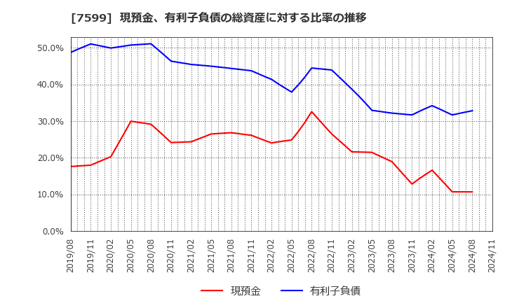 7599 (株)ＩＤＯＭ: 現預金、有利子負債の総資産に対する比率の推移