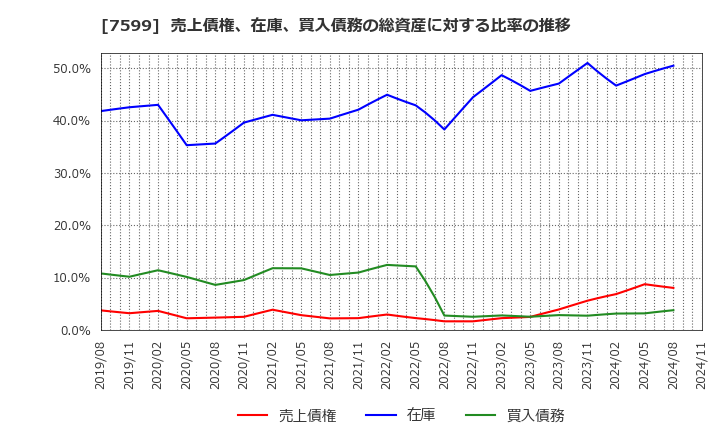 7599 (株)ＩＤＯＭ: 売上債権、在庫、買入債務の総資産に対する比率の推移