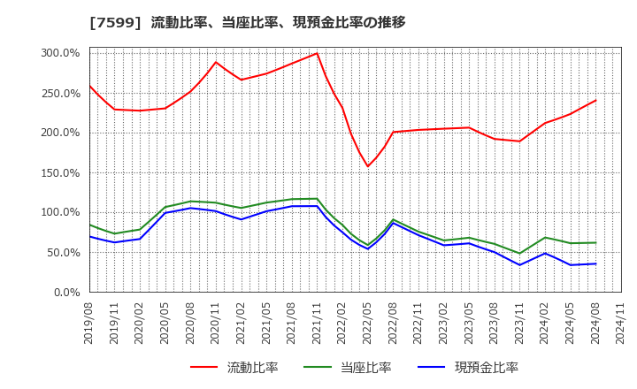 7599 (株)ＩＤＯＭ: 流動比率、当座比率、現預金比率の推移