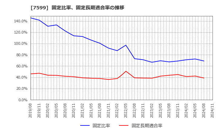 7599 (株)ＩＤＯＭ: 固定比率、固定長期適合率の推移