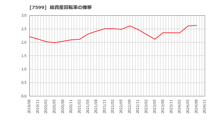 7599 (株)ＩＤＯＭ: 総資産回転率の推移