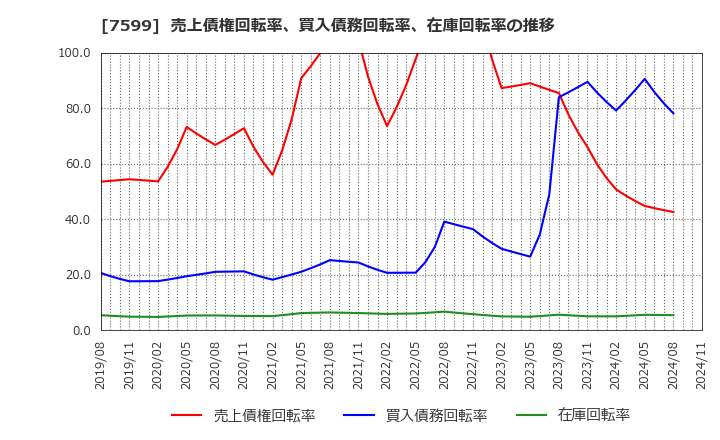 7599 (株)ＩＤＯＭ: 売上債権回転率、買入債務回転率、在庫回転率の推移