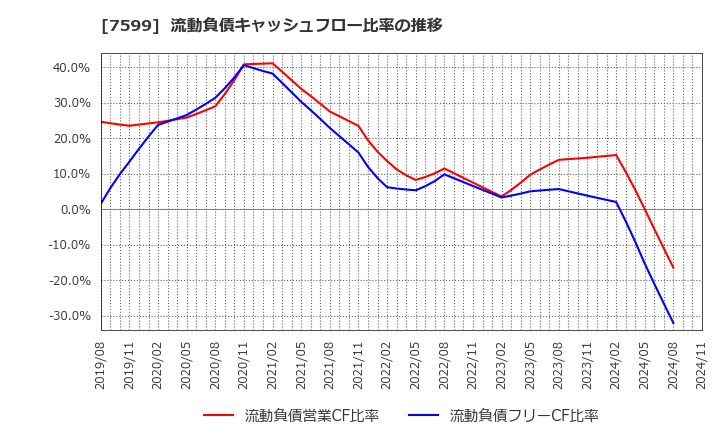 7599 (株)ＩＤＯＭ: 流動負債キャッシュフロー比率の推移