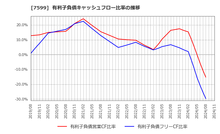 7599 (株)ＩＤＯＭ: 有利子負債キャッシュフロー比率の推移