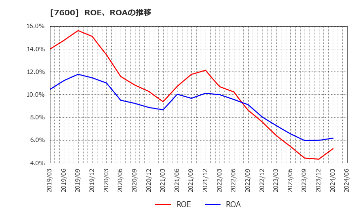 7600 (株)日本エム・ディ・エム: ROE、ROAの推移