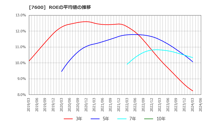 7600 (株)日本エム・ディ・エム: ROEの平均値の推移