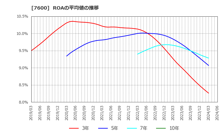 7600 (株)日本エム・ディ・エム: ROAの平均値の推移