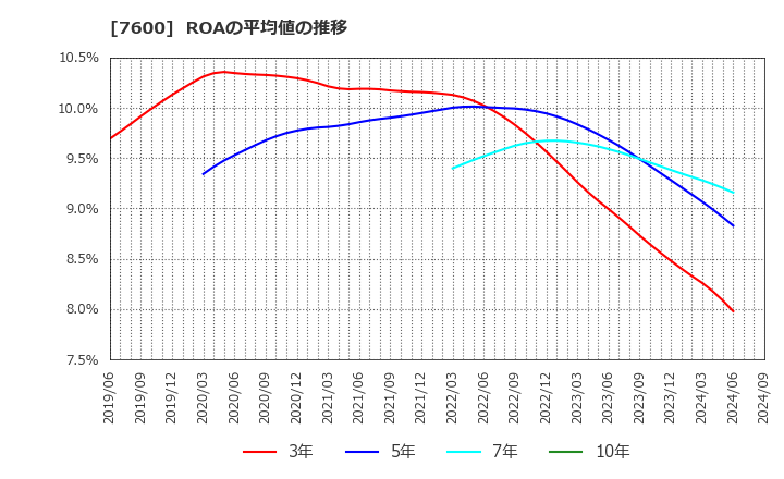 7600 (株)日本エム・ディ・エム: ROAの平均値の推移