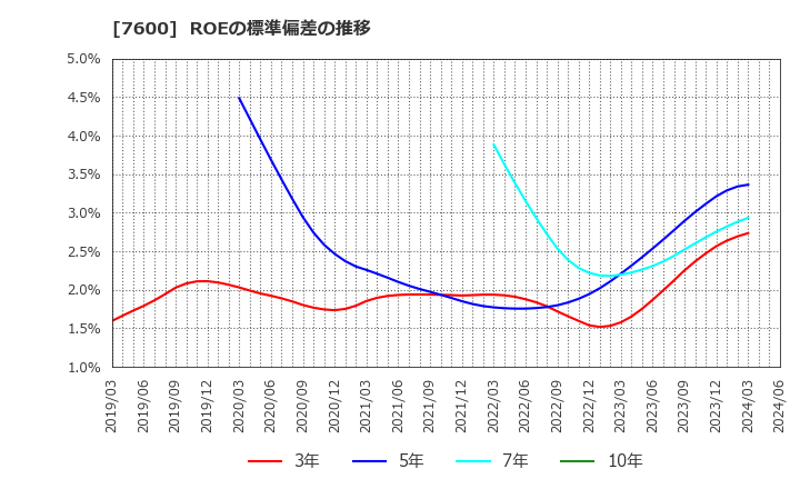 7600 (株)日本エム・ディ・エム: ROEの標準偏差の推移