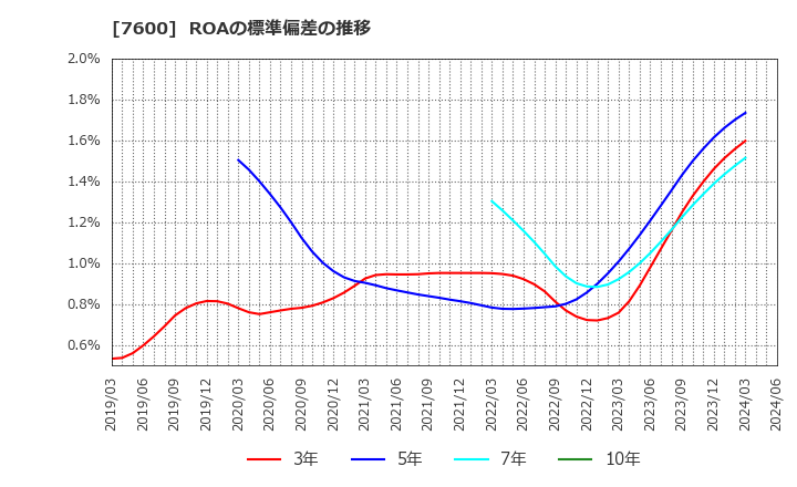 7600 (株)日本エム・ディ・エム: ROAの標準偏差の推移