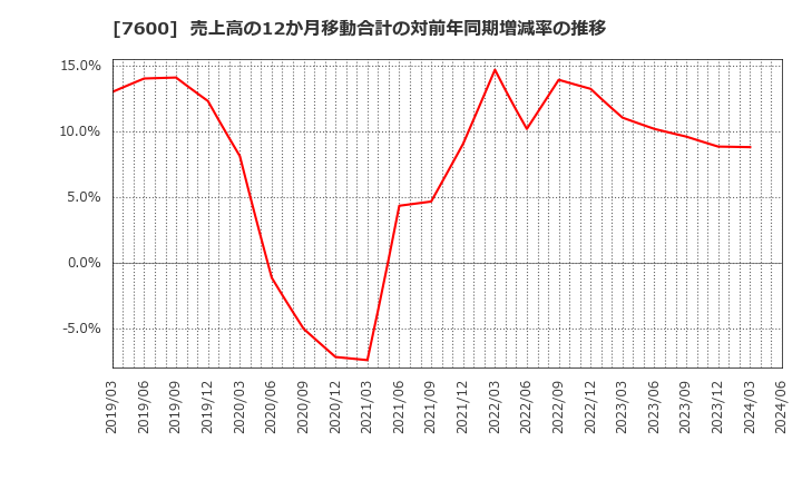 7600 (株)日本エム・ディ・エム: 売上高の12か月移動合計の対前年同期増減率の推移