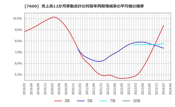 7600 (株)日本エム・ディ・エム: 売上高12か月移動合計の対前年同期増減率の平均値の推移