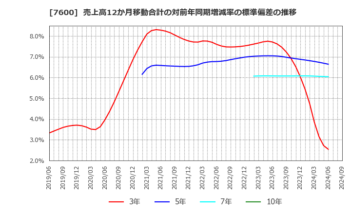 7600 (株)日本エム・ディ・エム: 売上高12か月移動合計の対前年同期増減率の標準偏差の推移