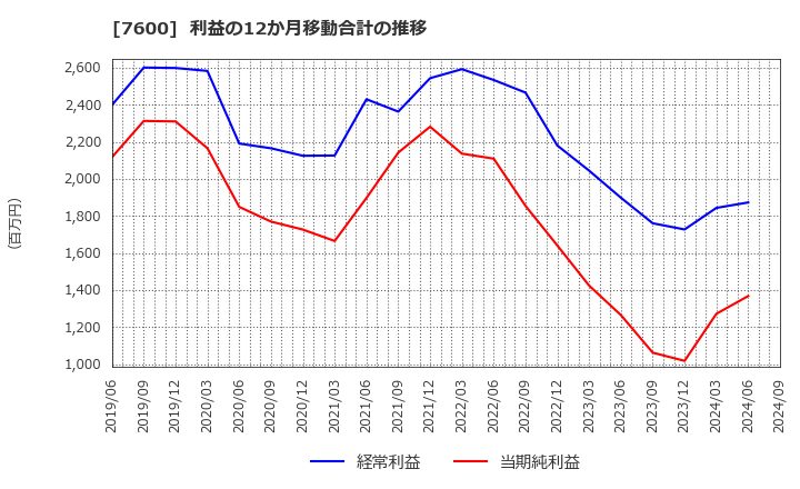 7600 (株)日本エム・ディ・エム: 利益の12か月移動合計の推移