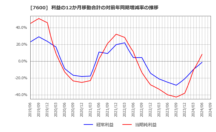 7600 (株)日本エム・ディ・エム: 利益の12か月移動合計の対前年同期増減率の推移