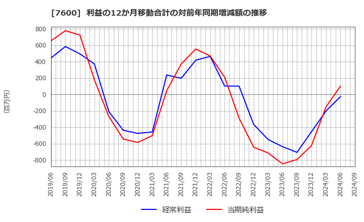 7600 (株)日本エム・ディ・エム: 利益の12か月移動合計の対前年同期増減額の推移