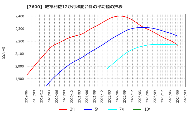 7600 (株)日本エム・ディ・エム: 経常利益12か月移動合計の平均値の推移