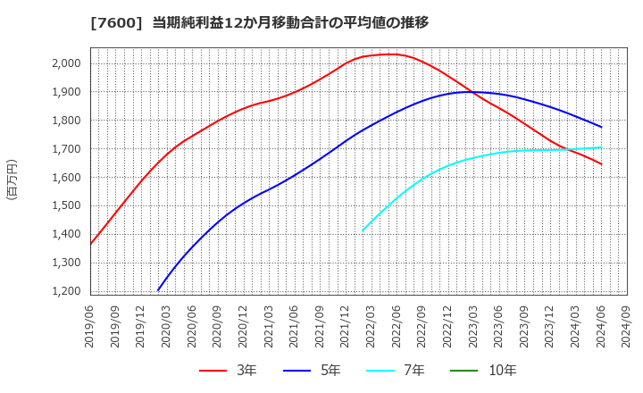 7600 (株)日本エム・ディ・エム: 当期純利益12か月移動合計の平均値の推移