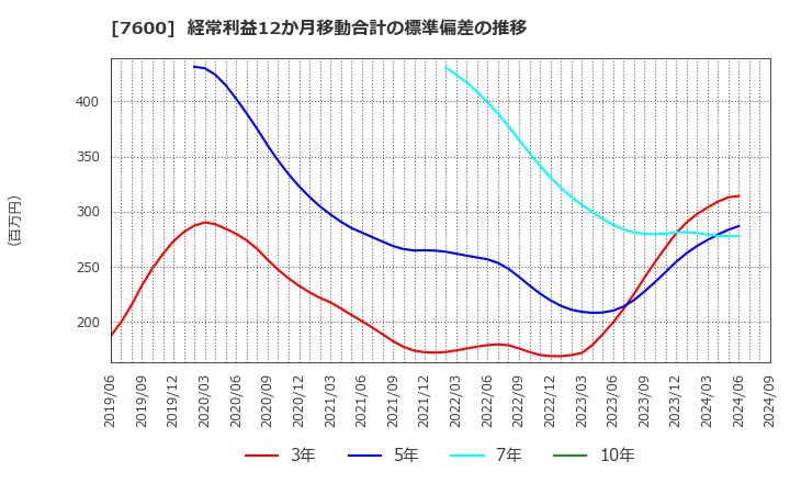 7600 (株)日本エム・ディ・エム: 経常利益12か月移動合計の標準偏差の推移