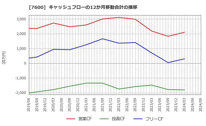 7600 (株)日本エム・ディ・エム: キャッシュフローの12か月移動合計の推移