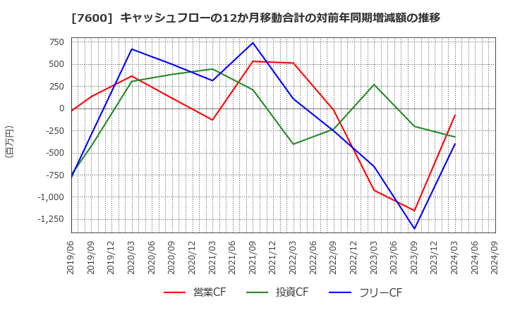 7600 (株)日本エム・ディ・エム: キャッシュフローの12か月移動合計の対前年同期増減額の推移