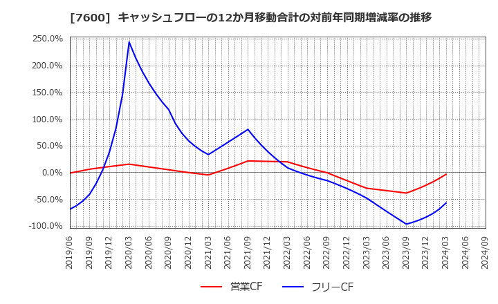 7600 (株)日本エム・ディ・エム: キャッシュフローの12か月移動合計の対前年同期増減率の推移