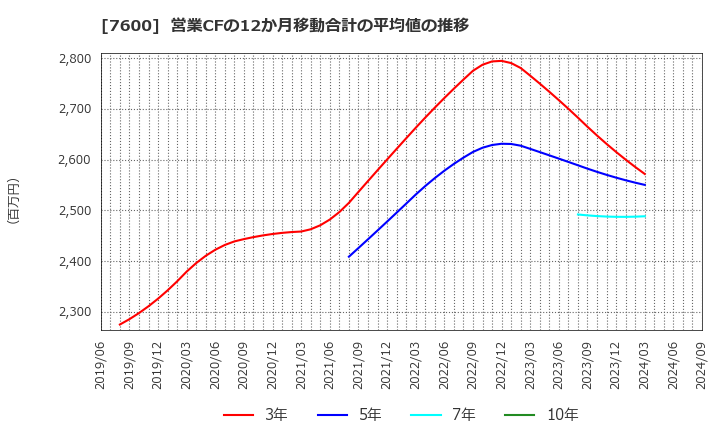 7600 (株)日本エム・ディ・エム: 営業CFの12か月移動合計の平均値の推移