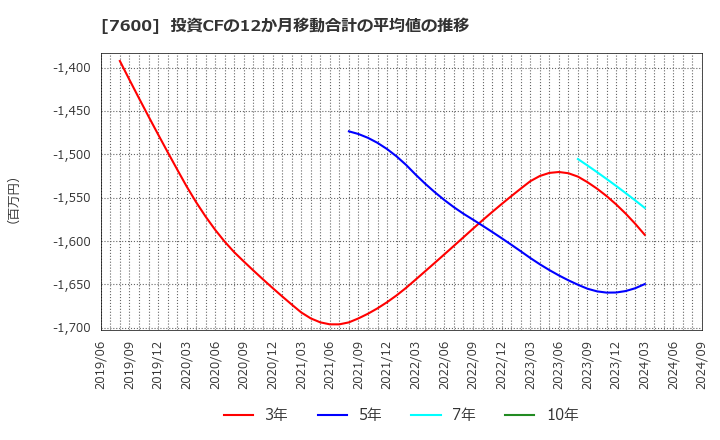 7600 (株)日本エム・ディ・エム: 投資CFの12か月移動合計の平均値の推移