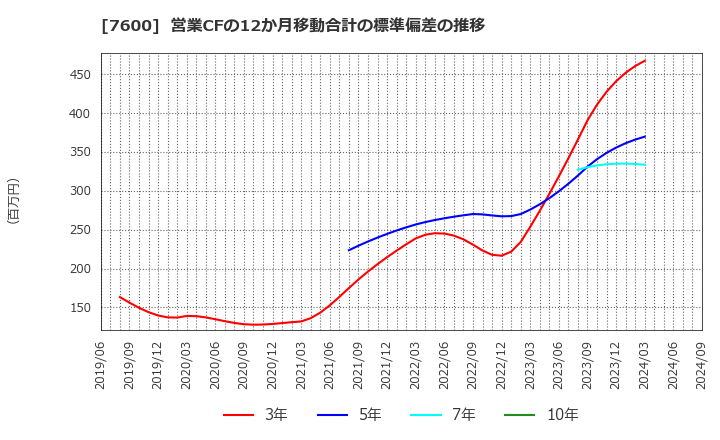 7600 (株)日本エム・ディ・エム: 営業CFの12か月移動合計の標準偏差の推移