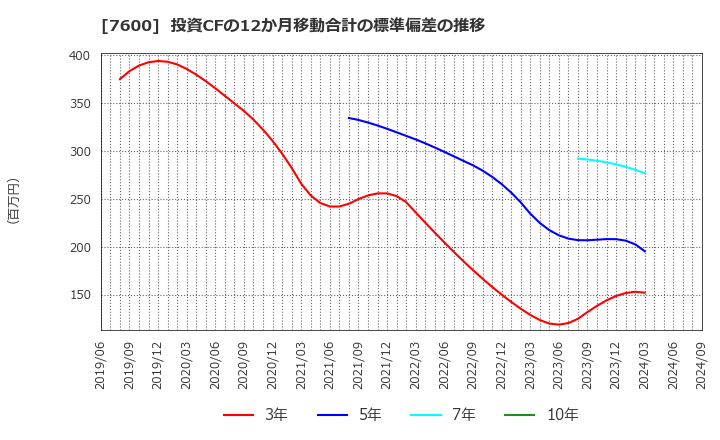 7600 (株)日本エム・ディ・エム: 投資CFの12か月移動合計の標準偏差の推移