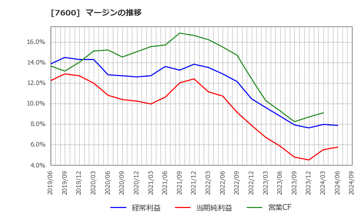 7600 (株)日本エム・ディ・エム: マージンの推移