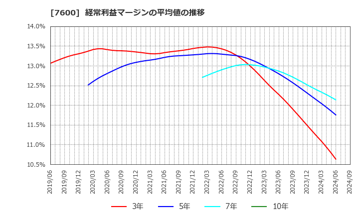 7600 (株)日本エム・ディ・エム: 経常利益マージンの平均値の推移