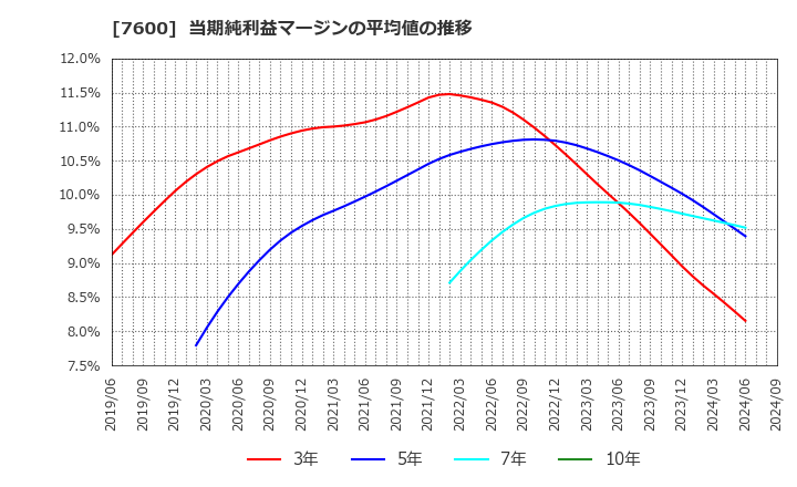 7600 (株)日本エム・ディ・エム: 当期純利益マージンの平均値の推移