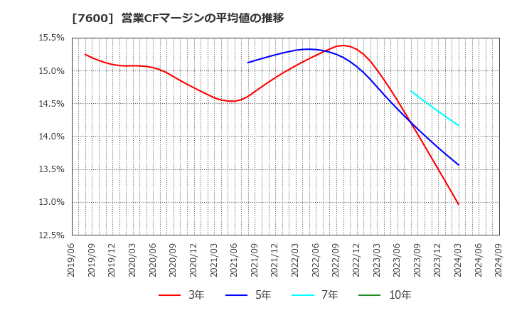 7600 (株)日本エム・ディ・エム: 営業CFマージンの平均値の推移