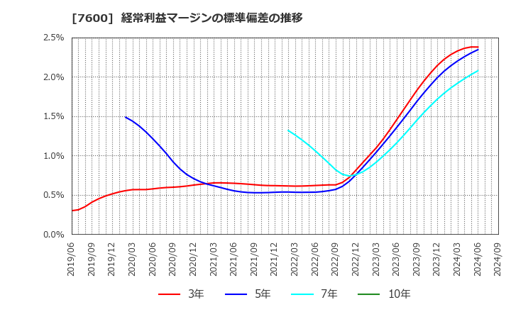 7600 (株)日本エム・ディ・エム: 経常利益マージンの標準偏差の推移