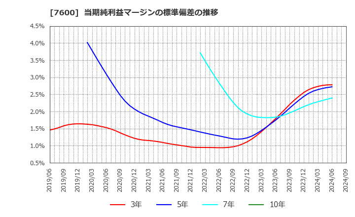 7600 (株)日本エム・ディ・エム: 当期純利益マージンの標準偏差の推移