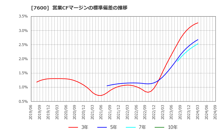 7600 (株)日本エム・ディ・エム: 営業CFマージンの標準偏差の推移