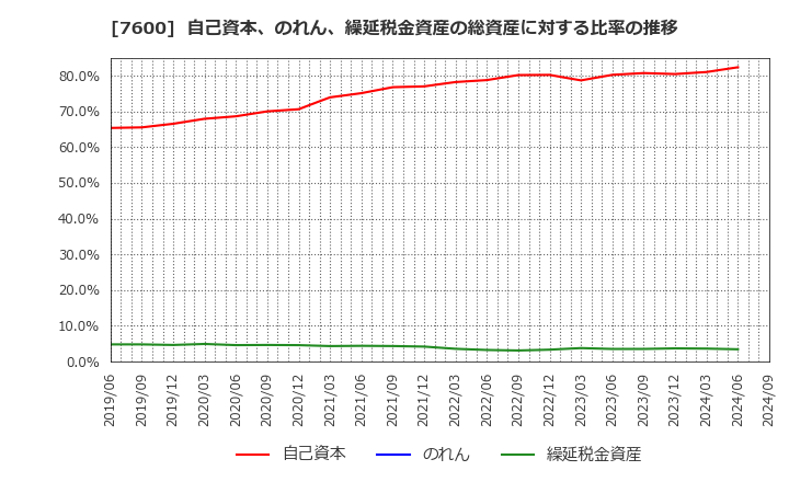 7600 (株)日本エム・ディ・エム: 自己資本、のれん、繰延税金資産の総資産に対する比率の推移