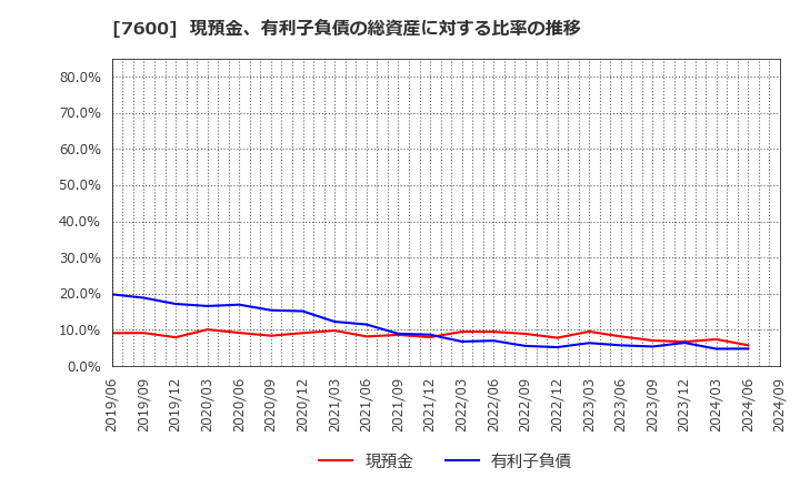 7600 (株)日本エム・ディ・エム: 現預金、有利子負債の総資産に対する比率の推移