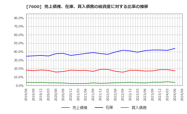 7600 (株)日本エム・ディ・エム: 売上債権、在庫、買入債務の総資産に対する比率の推移