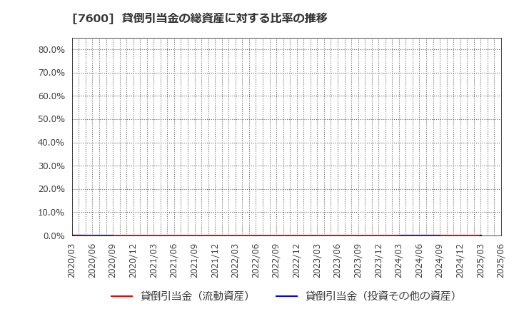 7600 (株)日本エム・ディ・エム: 貸倒引当金の総資産に対する比率の推移