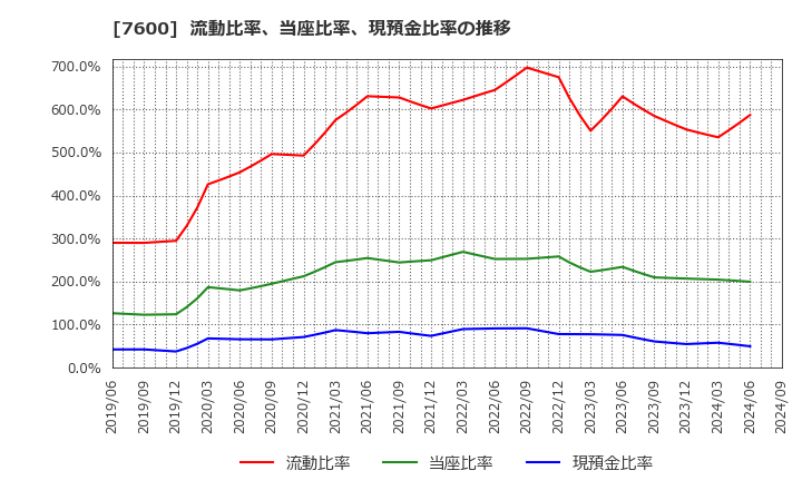 7600 (株)日本エム・ディ・エム: 流動比率、当座比率、現預金比率の推移