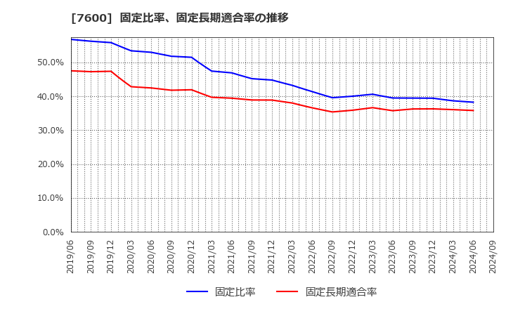 7600 (株)日本エム・ディ・エム: 固定比率、固定長期適合率の推移