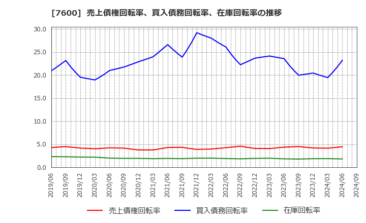 7600 (株)日本エム・ディ・エム: 売上債権回転率、買入債務回転率、在庫回転率の推移