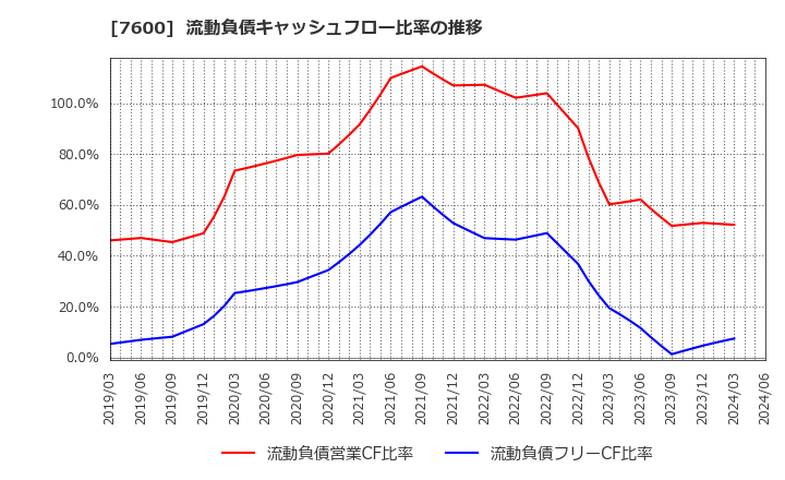7600 (株)日本エム・ディ・エム: 流動負債キャッシュフロー比率の推移