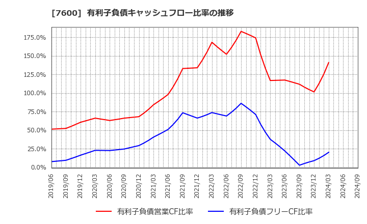 7600 (株)日本エム・ディ・エム: 有利子負債キャッシュフロー比率の推移