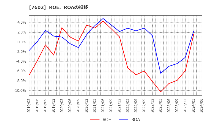 7602 (株)カーチスホールディングス: ROE、ROAの推移